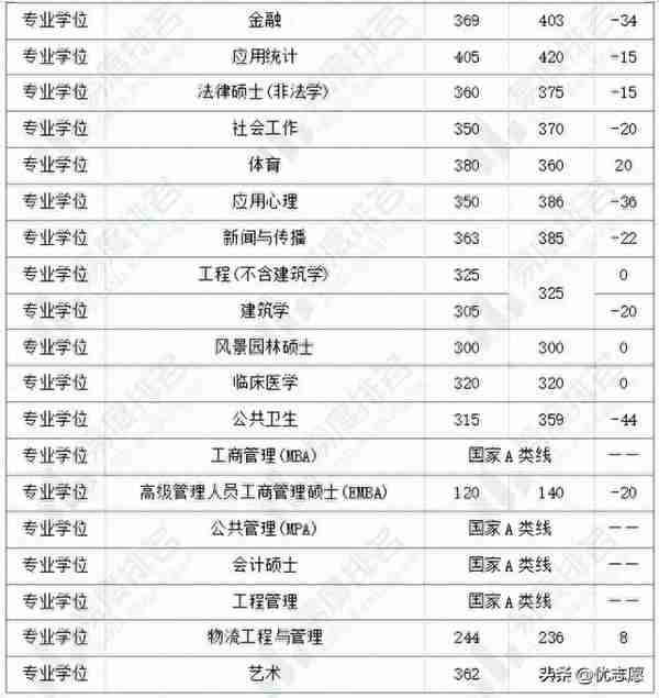 盘点7所自划线院校复试线，深入分析今年的研究生考试情况