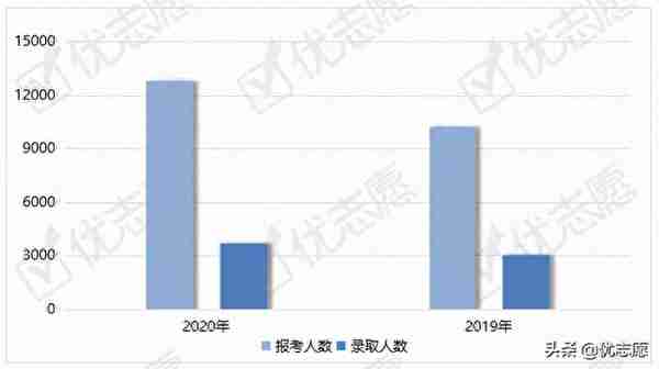 江苏大学整体报考难度增加，机械（工业设计）复试线远超国家线