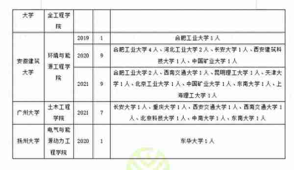 供热、供燃气、通风及空调工程调剂：方法、常识、可调剂院校汇总