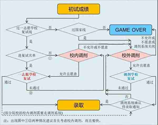 研至博学：研究生初试已过，复试的全流程你都了解吗？