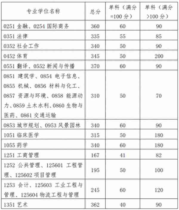 考研快讯：8所自划线高校已公布2023考研复试分数线！