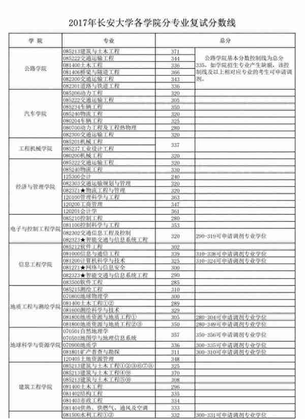 2019考研初试成绩15日上午公布｜内附长安大学近三年复试分数线