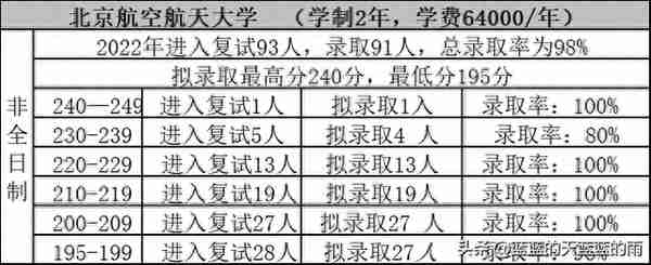 考研上岸！2022年MPAcc专业复试录取率80%以上的院校！收藏