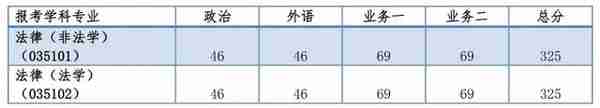 快讯！复旦、同济2020考研复试分数线公布