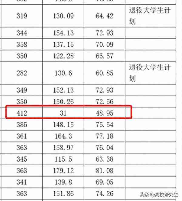 四川大学材料工程初试第三412分考生复试仅31分，怎么回事？