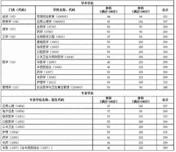 首都医科大学近5年硕士研究生招生复试基本分数线