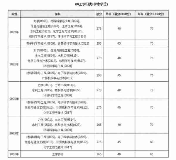 兰州大学近五年考研复试线数据汇总！