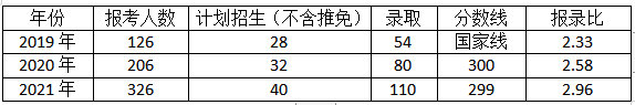 院校考情 | 苏州大学药学专业349考研信息最全汇总