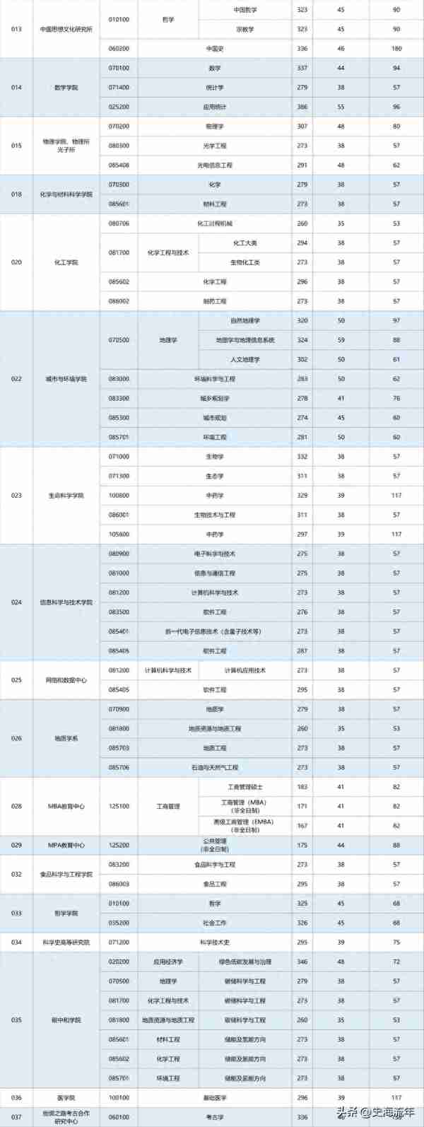 23所纯211高校考研专业、学院复试线来了，请您参考或收藏！