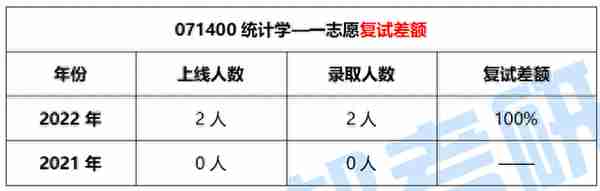 广西师范大学统计学考研难度如何？来看看最新的招生录取数据