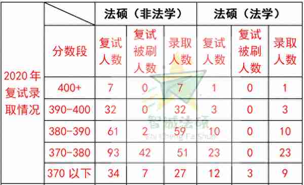 「法硕择校」——“五院复试”录取分析