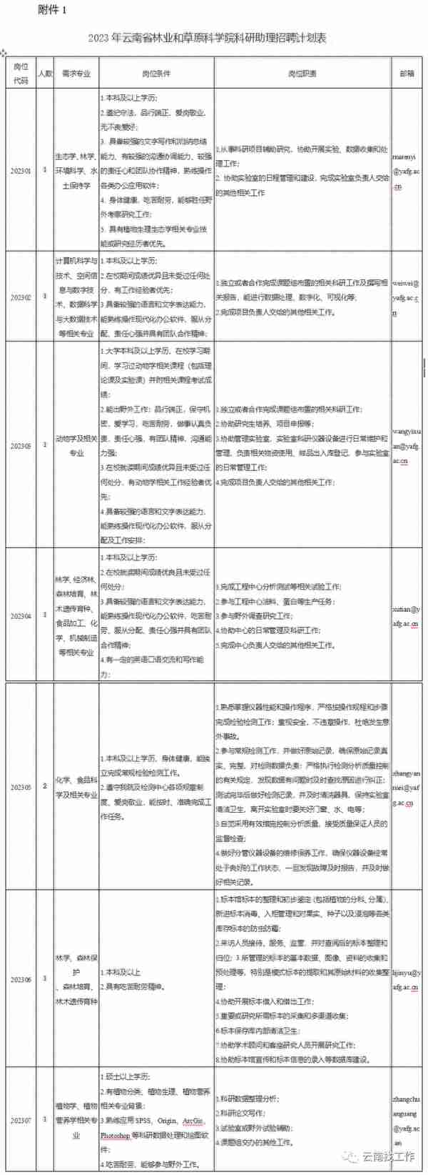 云南省林业和草原科学院招人啦！