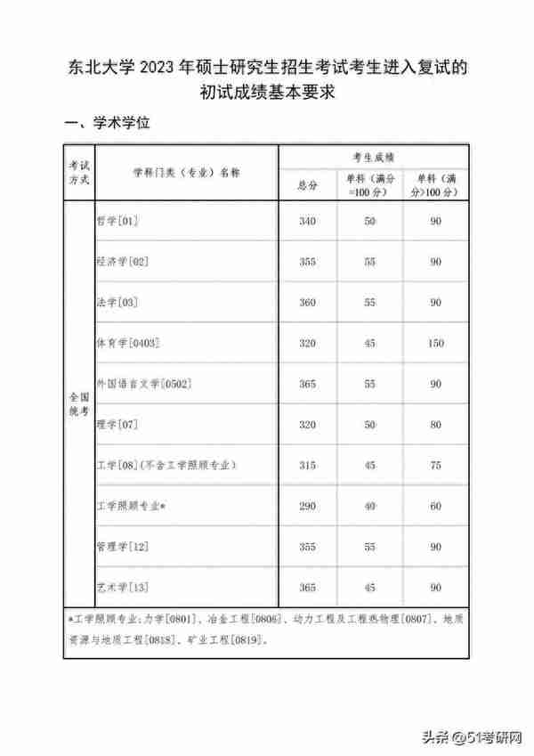 19校复试线公布！多校复试名单已出，并确定线下复试，提前准备！