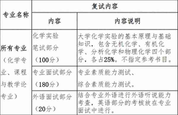 新祥旭考研集训营：北京师范大学化学专业2025年考研专业指导