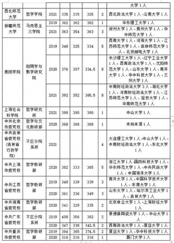 马克思主义哲学专业往年调剂信息汇总，多所院校接收调剂！