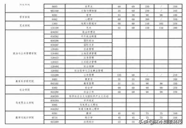 好消息！武汉大学2023考研复试分数线公布：复试分数线集体下降！