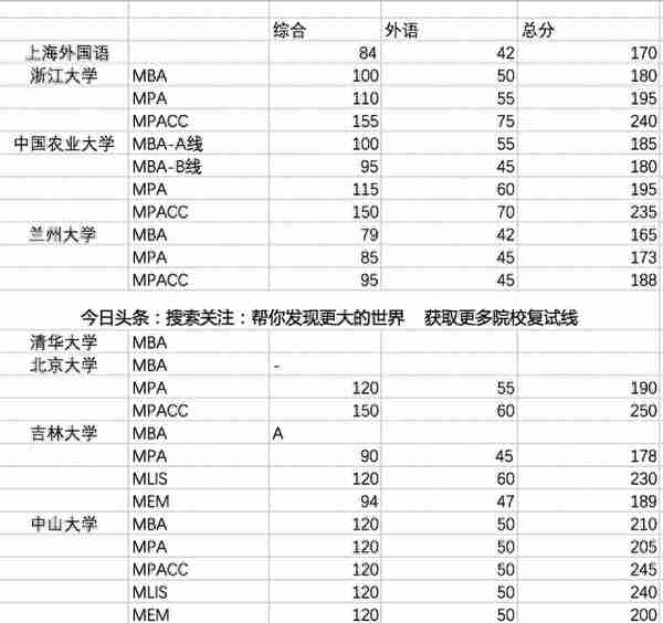 2022MBA各大院校复试线