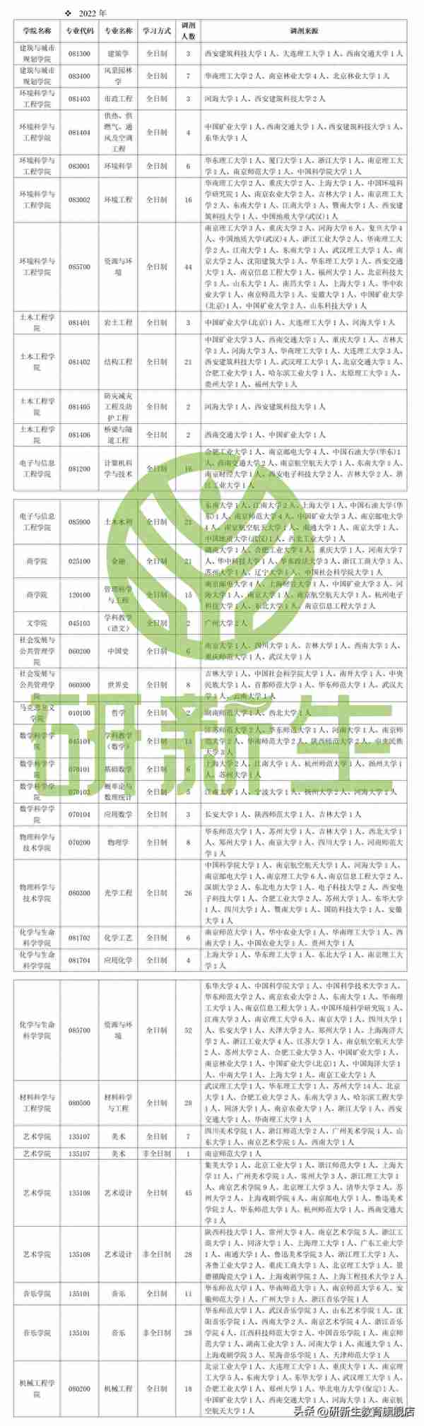 苏州科技大学考研调剂信息汇总，附调剂录取情况、调剂来源