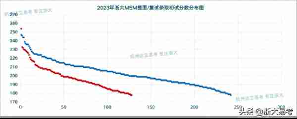 2023年浙大MEM提面/复试录取考生笔试成绩分布图一览