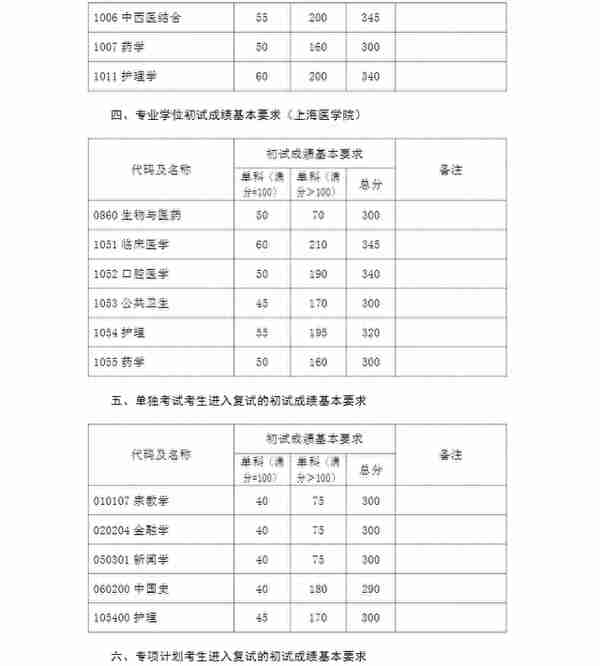 复旦大学21考研复试线公布