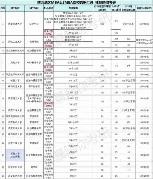 2024年陕西管理类联考招生信息MBA/MPA/MEM/MTA/MPAcc/MLis/MAud