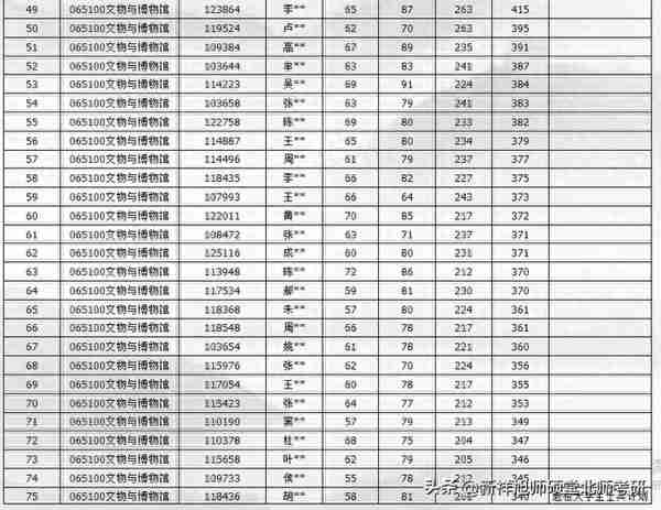 25考研：中国人民大学博物馆专业（专硕）考研详细报考介绍