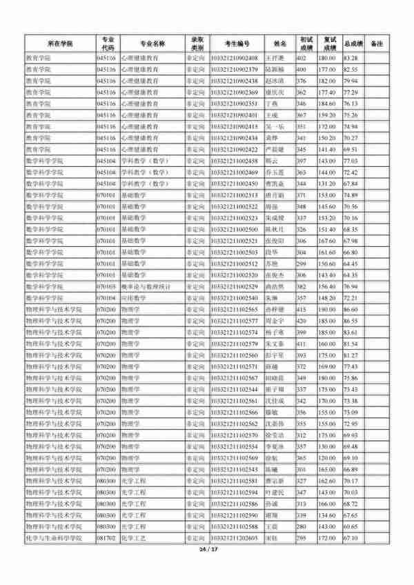 苏州科技大学2021年全日制一志愿+调剂硕士研究生招生拟录取名单