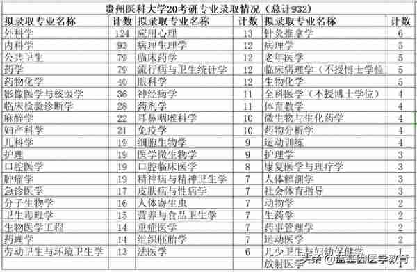 看了贵州医科大学20考研分数情况你一定觉得考研一点都不难