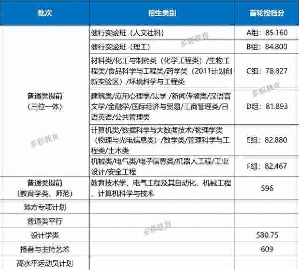 2022年浙江省属三位一体录取、师资+基层卫生定向招生录取汇总