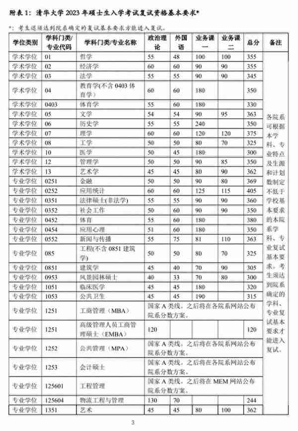 清华大学2023年考研复试线公布！公共卫生降44分，应用统计405分