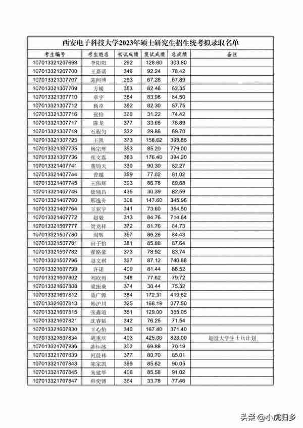 西安电子科技大学2023年硕士研究生招生统考拟录取名单