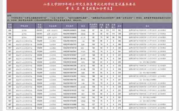 今年山大考研复试名单中，这91个人享受加分政策