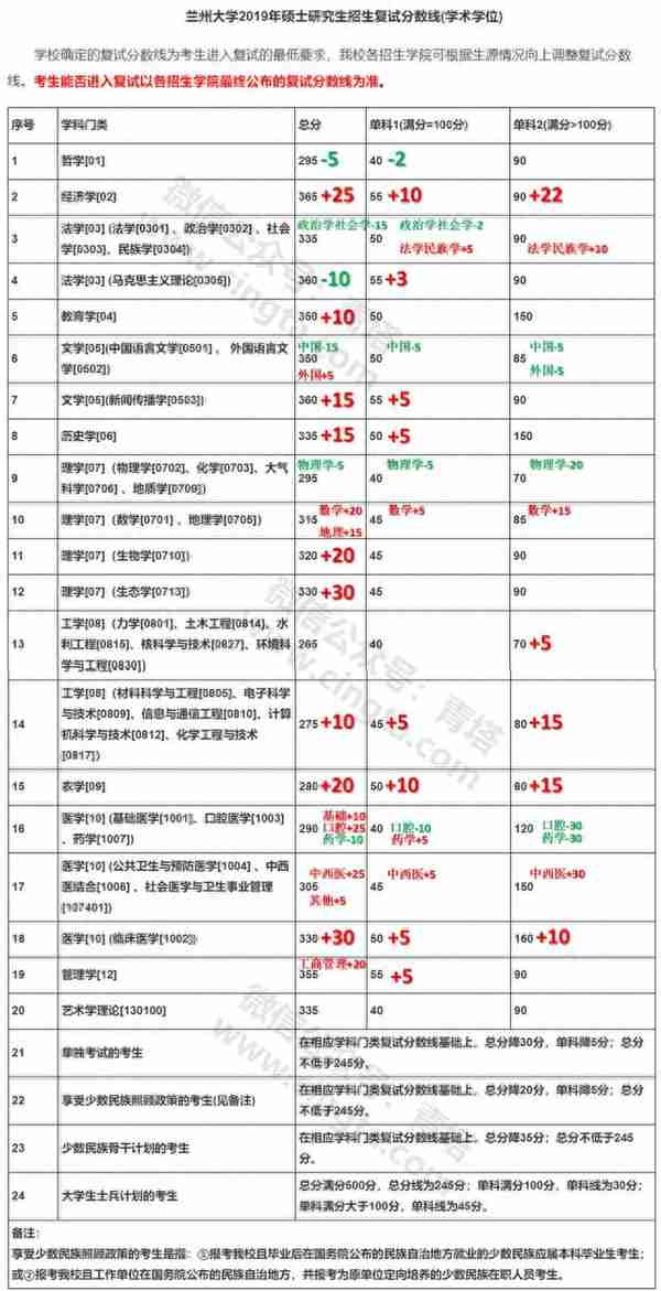 来了！普遍上涨，武大、北大等20所知名高校公布2019年考研复试线