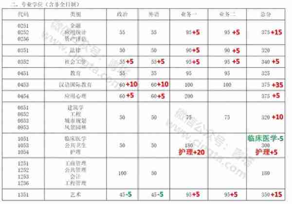 来了！普遍上涨，武大、北大等20所知名高校公布2019年考研复试线