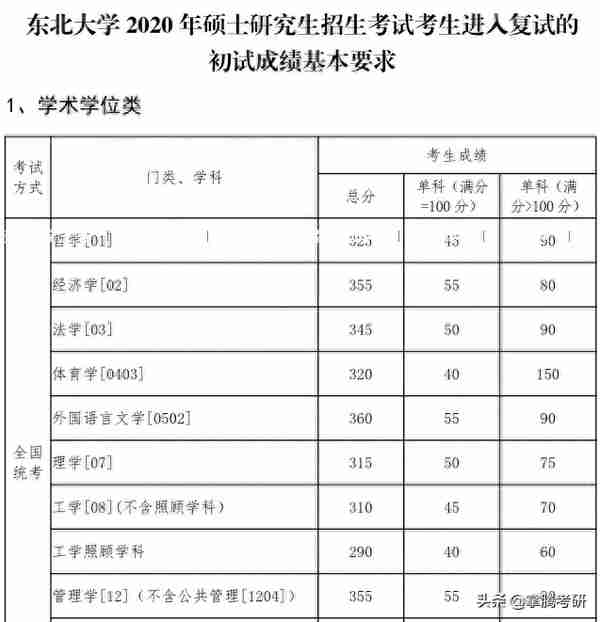 确定！该校5月1日复试！