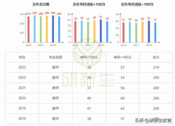 中南大学数学专业24考研分析：考试科目、参考书、录取分数等