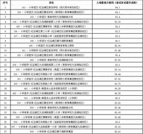 红谷滩区2023年招聘编外合同制小学教师面试复试成绩查询、入闱体检名单及考核有关事项公告