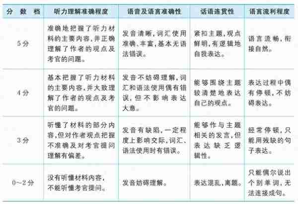 考研复试收藏！考研英语口语复试题型有哪些？评分标准是什么？