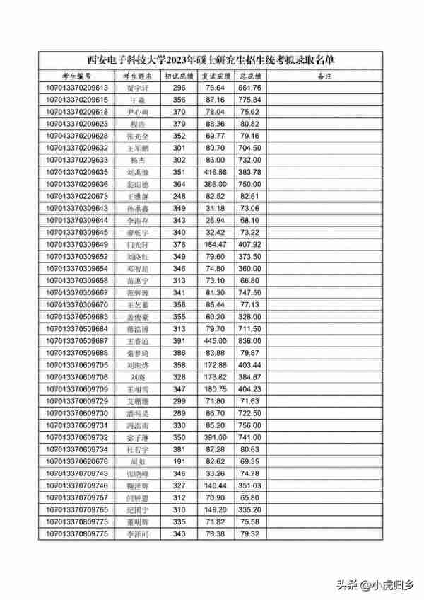 西安电子科技大学2023年硕士研究生招生统考拟录取名单