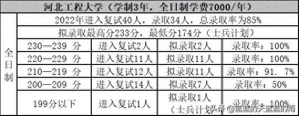 考研上岸！2022年MPAcc专业复试录取率80%以上的院校！收藏