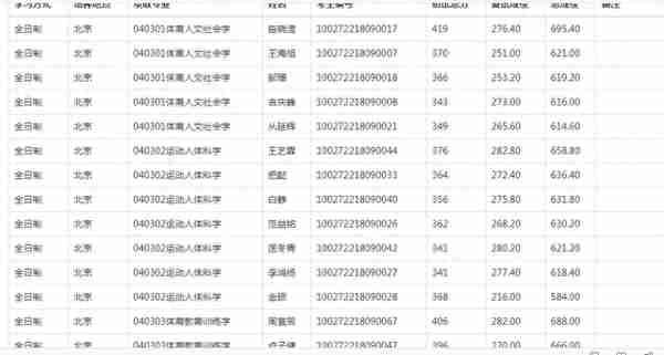 2022北师大研究生复试结果公布，应用统计分数太高了