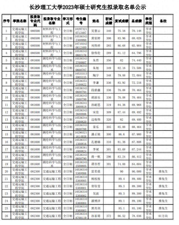 长沙理工大学考研难不难？值得考吗？