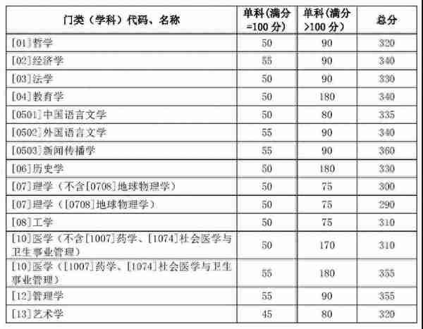 最新！山东大学2019年硕士研究生复试分数线公布