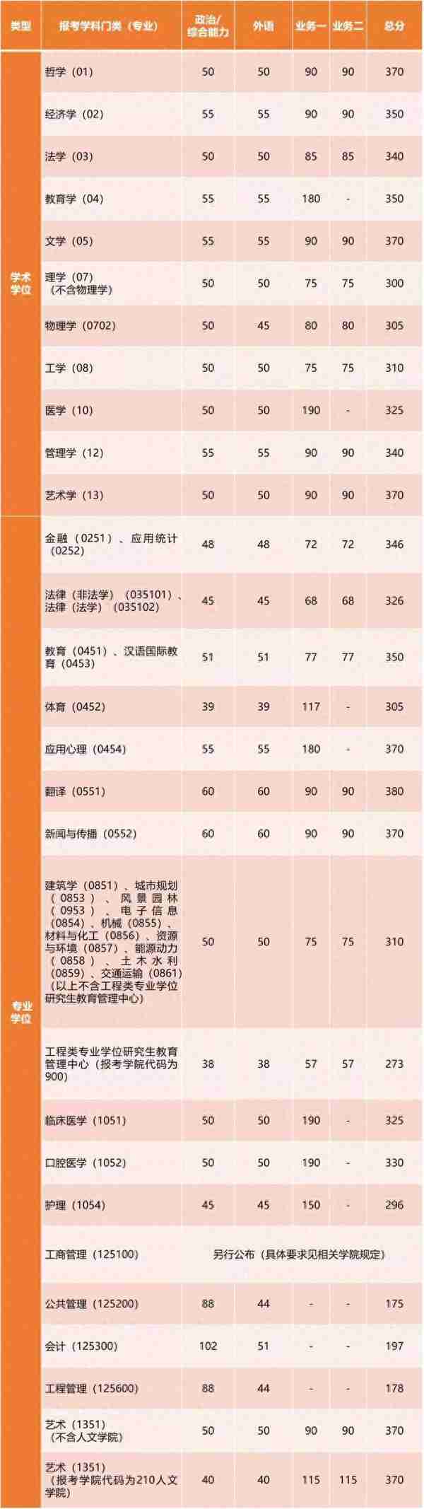 2023年多所高校公布考研复试分数线！