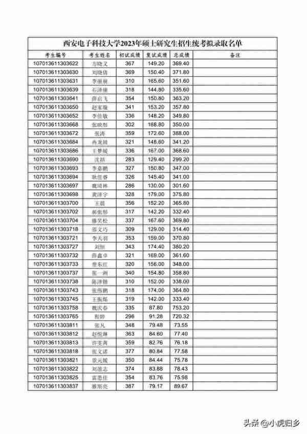 西安电子科技大学2023年硕士研究生招生统考拟录取名单