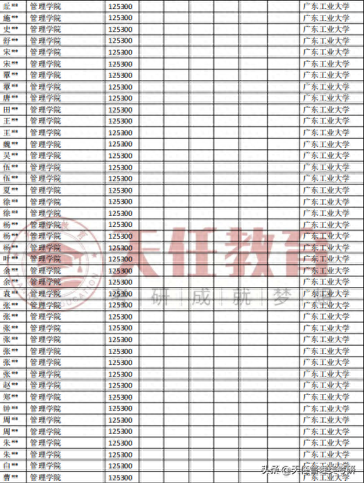 广东工业大学会计专硕MPAcc近五年（2018-2023）录取分析