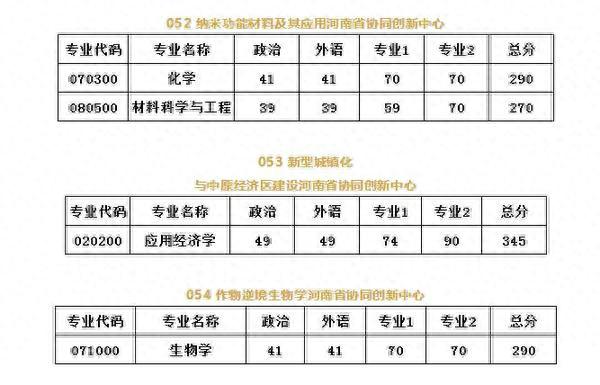 河南大学2019年硕士研究生招生复试分数线公布