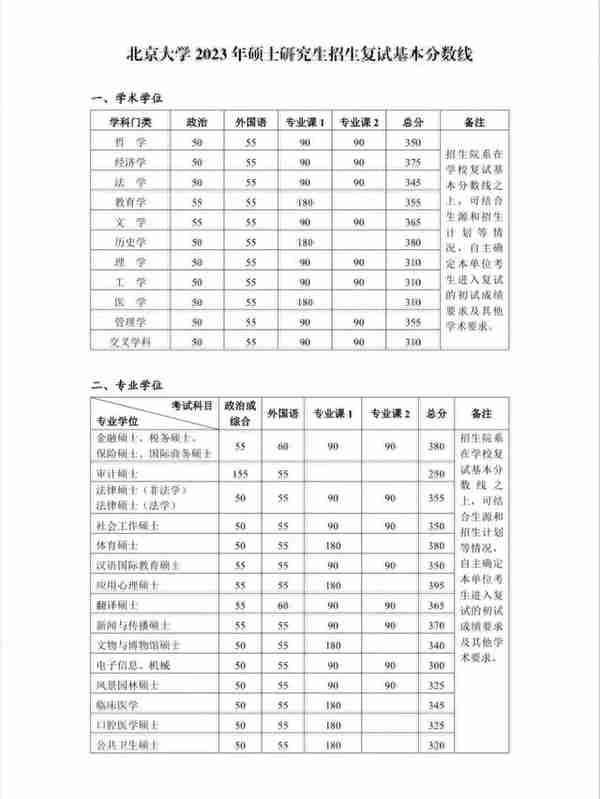 2023年多所高校公布考研复试分数线！