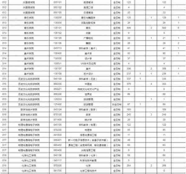 报录比！江西师范大学2023年各专业报名情况统计