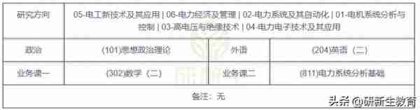 华北电力大学电气工程专业考研分析，可以进国家电网！